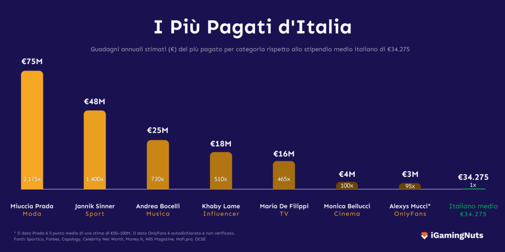 I Più Pagati d'Italia
