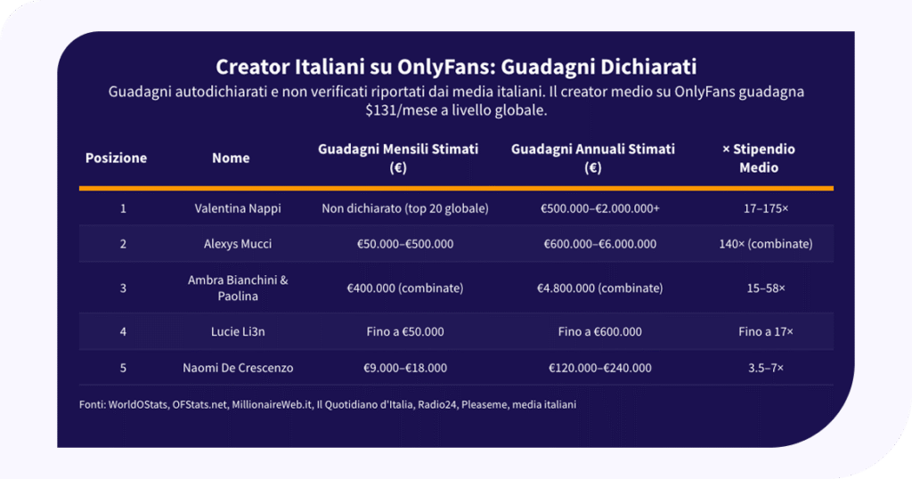 creator italiani su onlyfans guadagni dichiarati