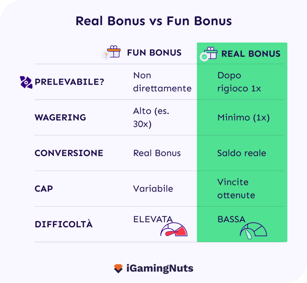 Real vs Fun Bonus