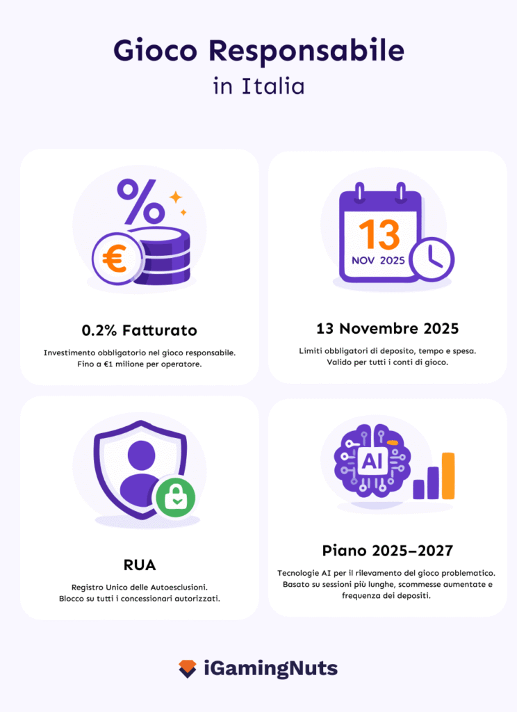 Il Gioco Responsabile in Italia