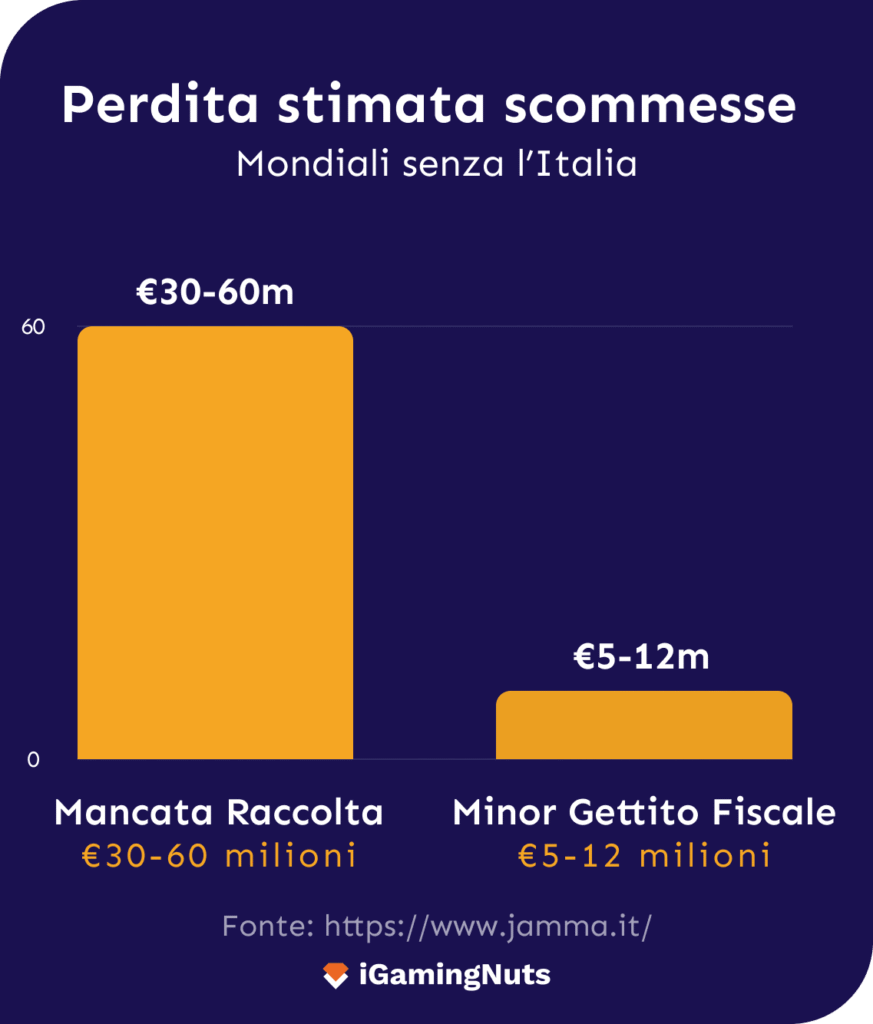 Perdita stimata scommesse Mondiali senza Italia
