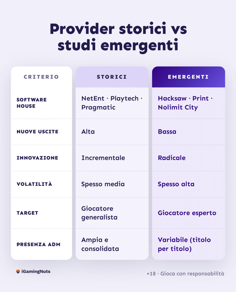 Infografica Provider Consolidati vs Emergenti