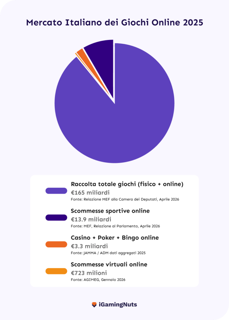 Mercato dei giochi online in Italia