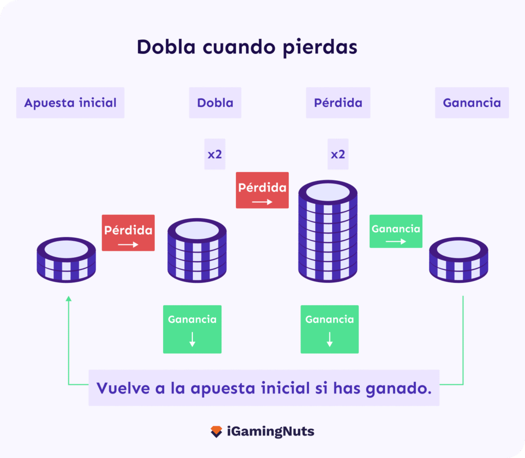 Claves del Sistema Martingala de ruleta