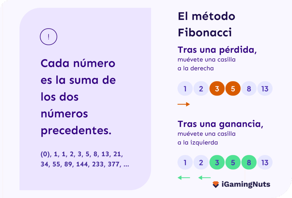Así es el Método Fibonacci