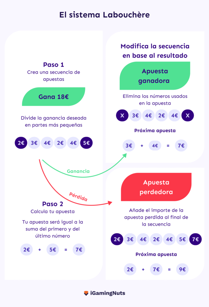 Así es el Sistema Labouchère