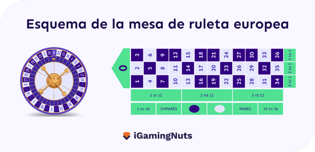 La ruleta europea tiene 37 números