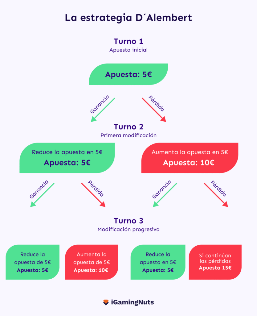 Así es la Estrategia D'Alembert