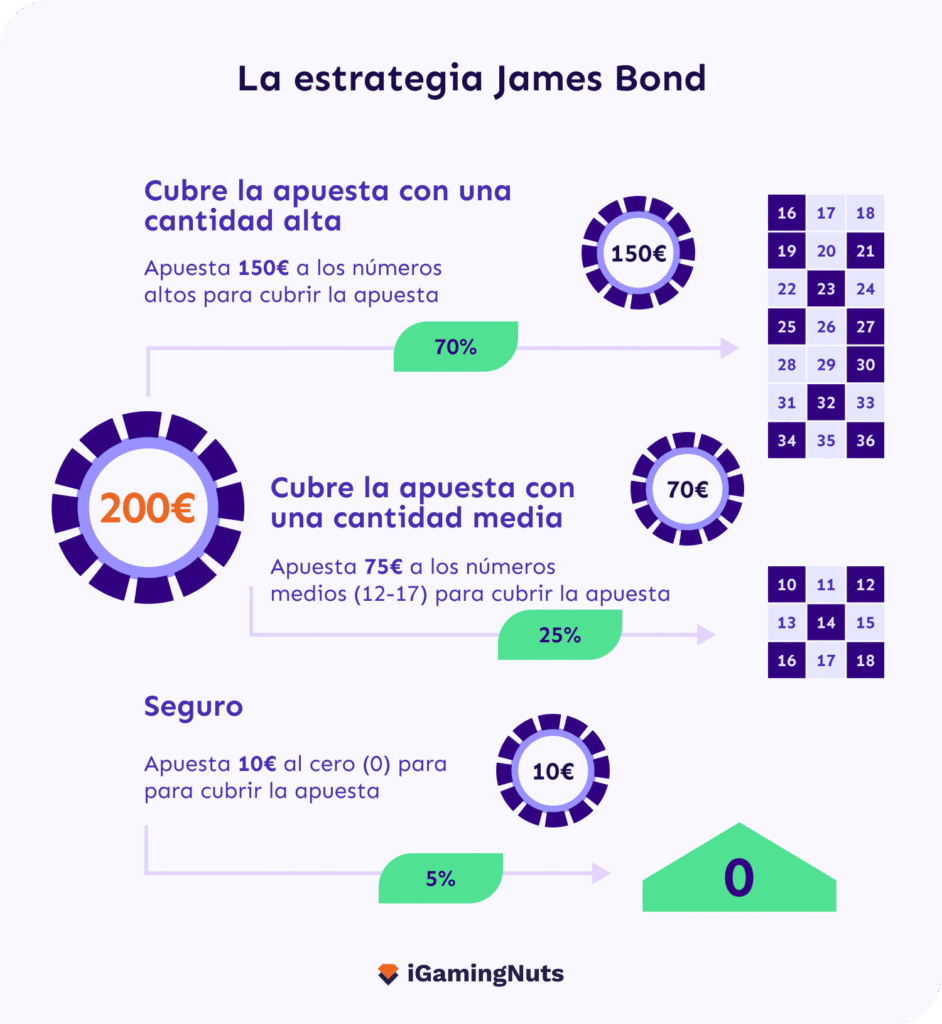 Claves de la estrategia James Bond