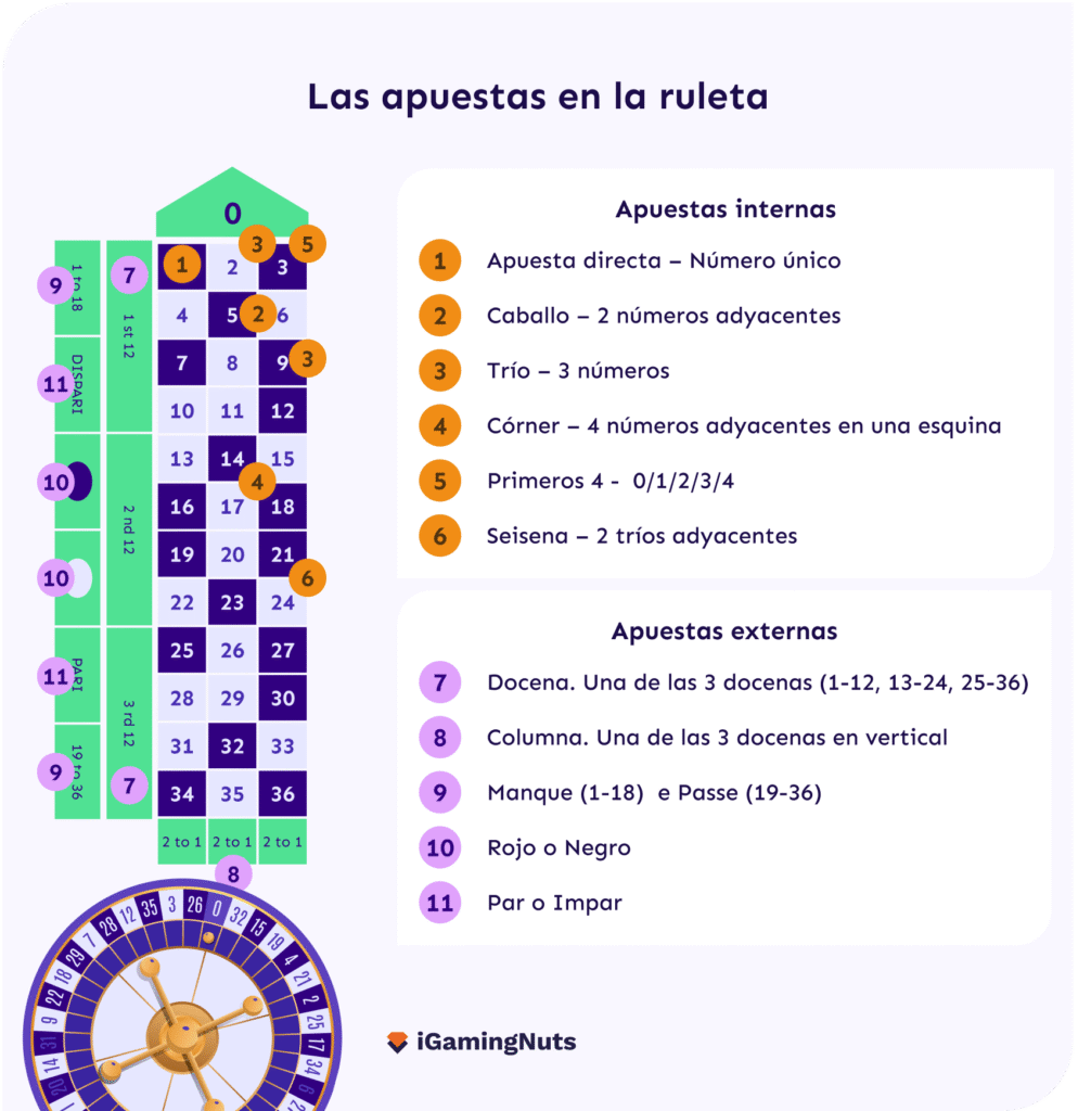 Tipos de apuestas en la ruleta