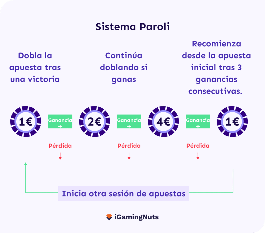 Claves del Método Paroli