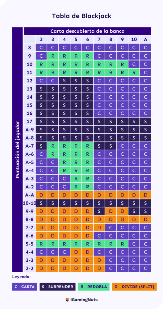 Tabla de blackjack
