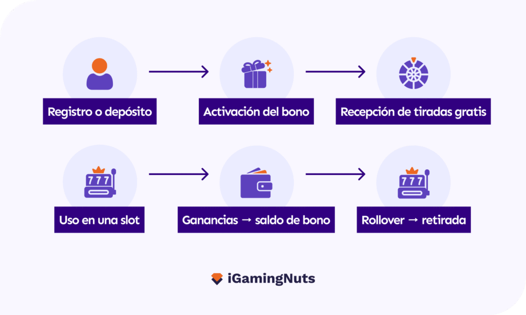 como funcionan tiradas gratis