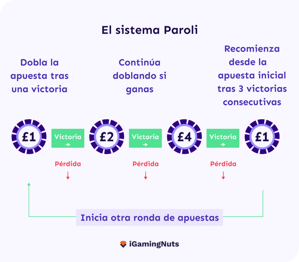Paroli en blackjack