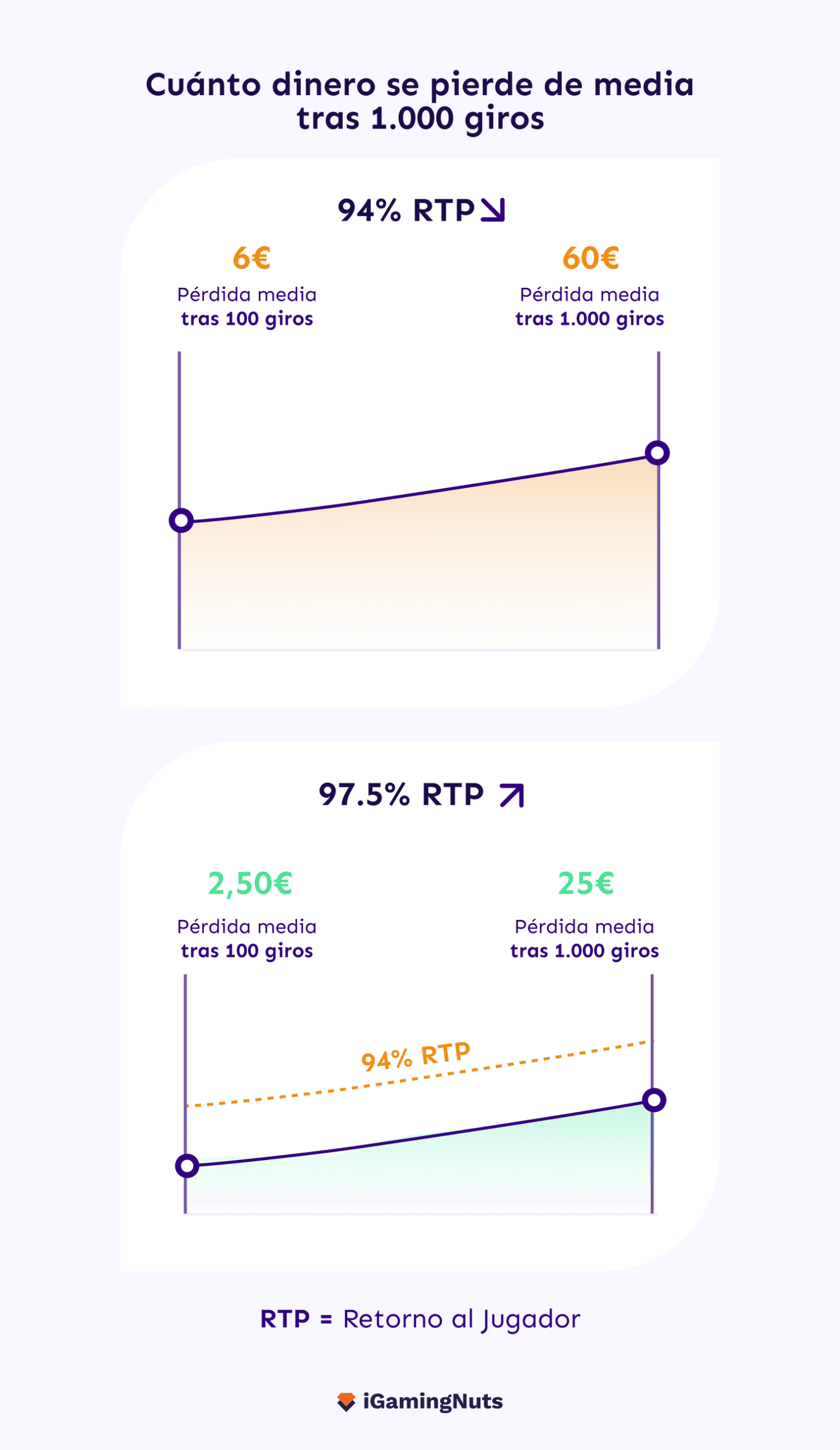 como funciona el rtp en slots