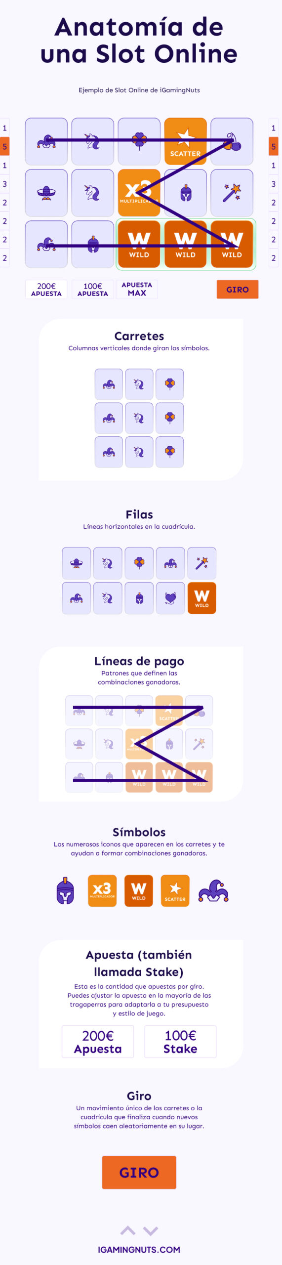 anatomía de una slot