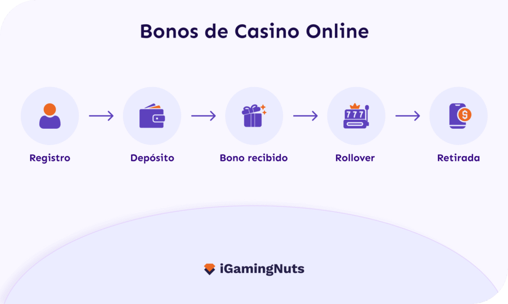 Cómo funcionan los bonos de casino