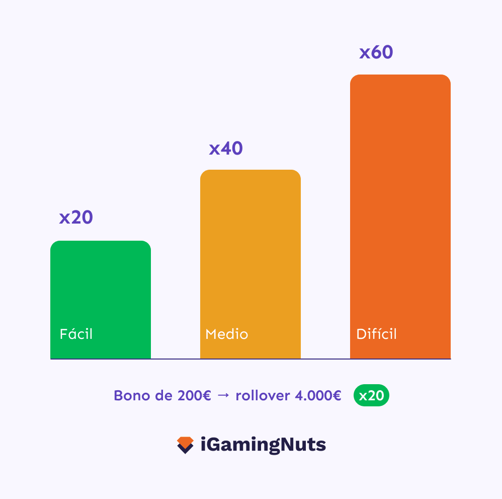 qué es el wagering