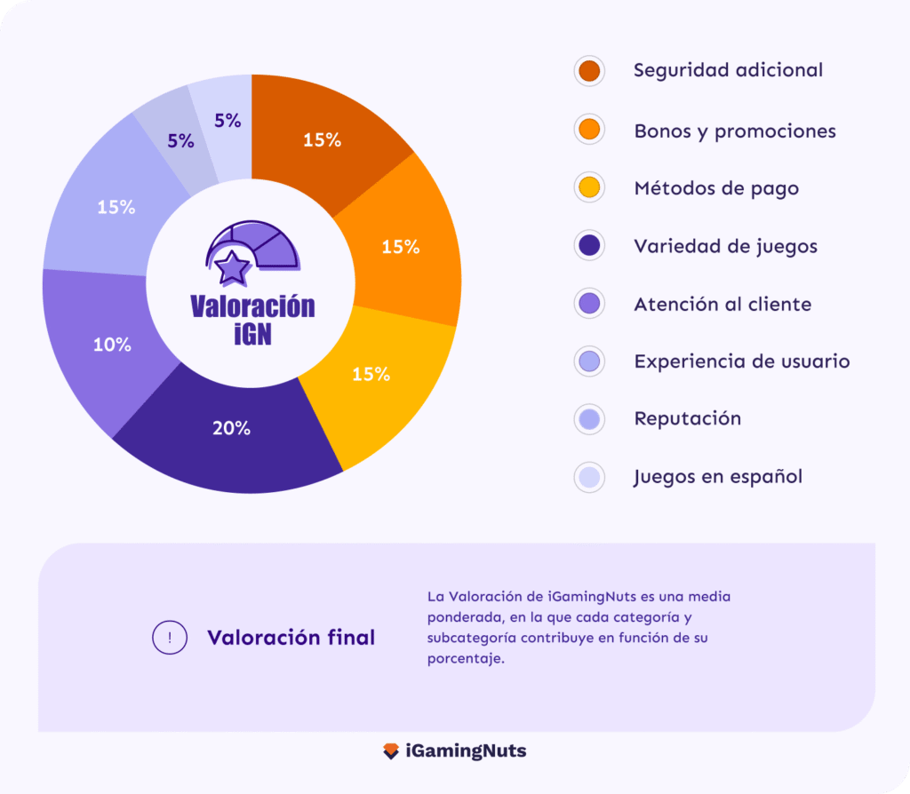 valoración iGN casinos online