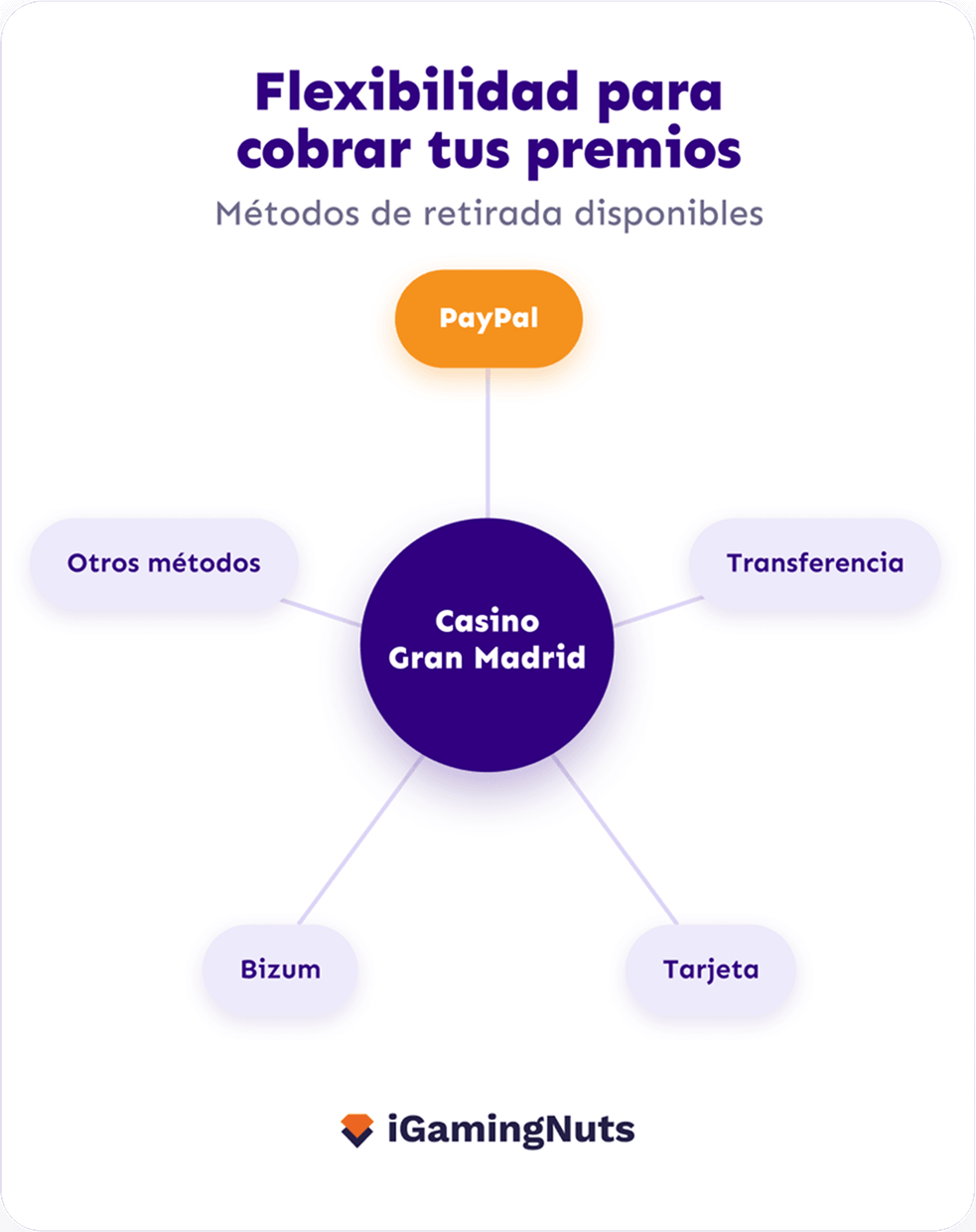 Gran Madrid PayPal casino