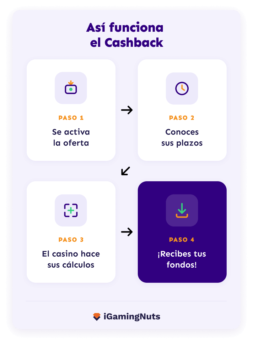 Así funciona el Cashback