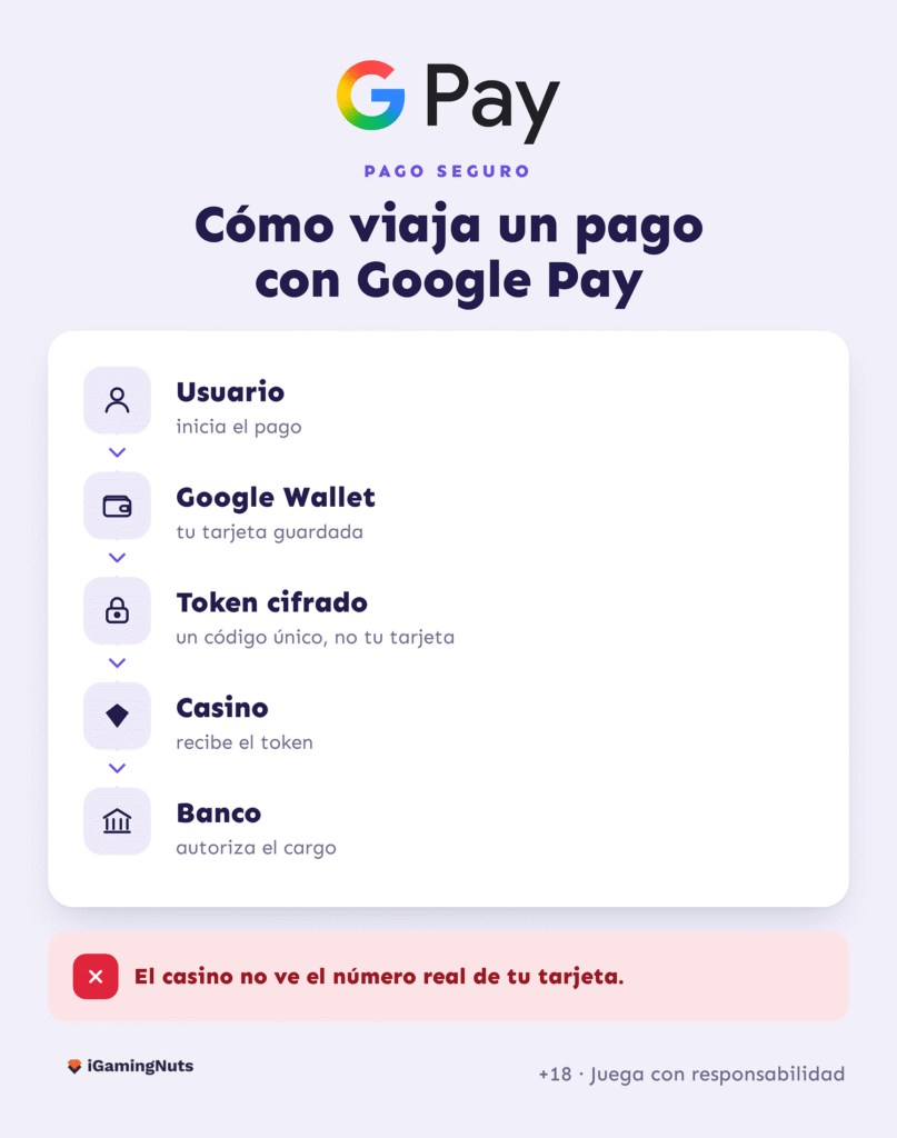 Casinos con Google Pay