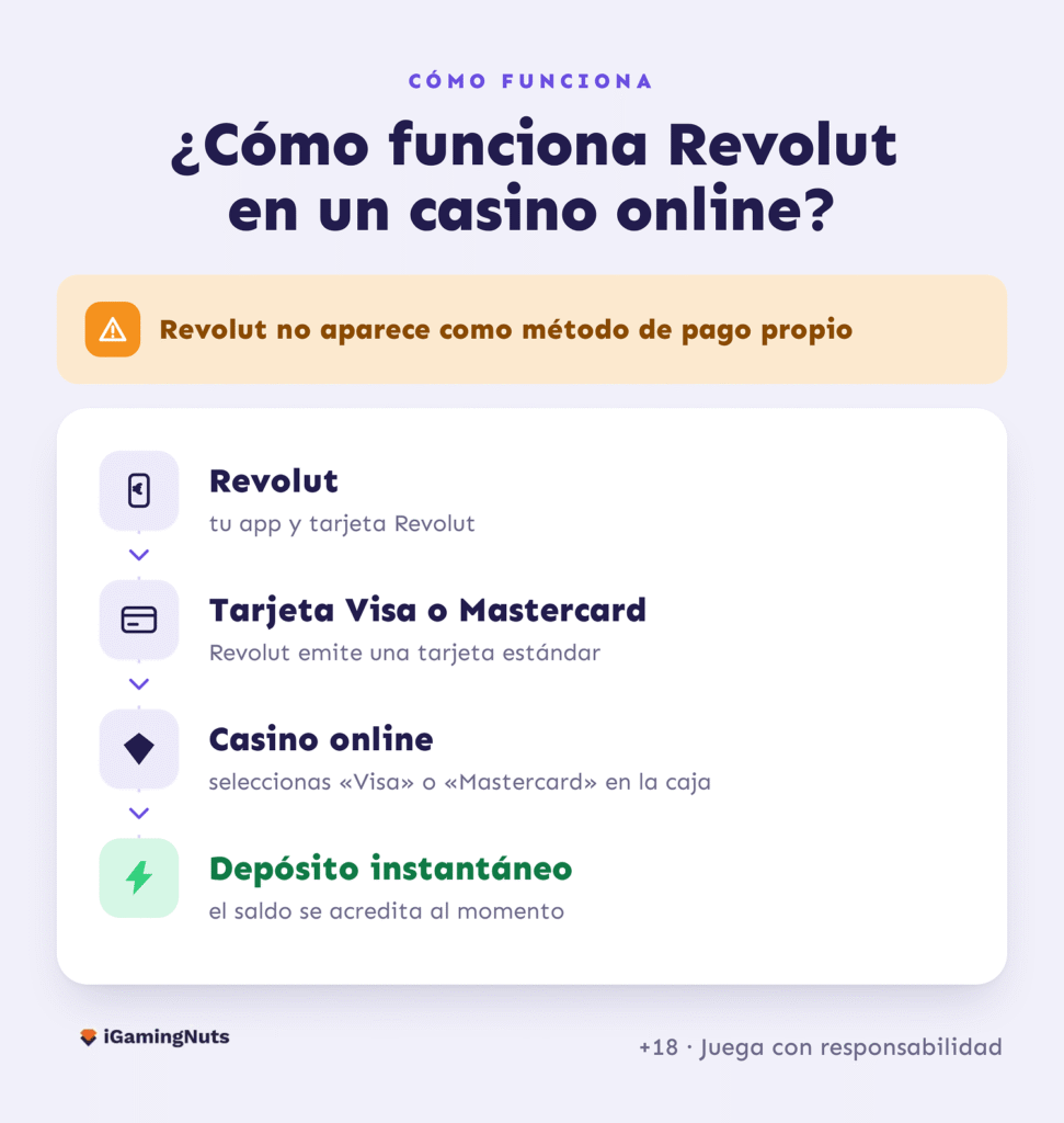 Como funciona Revolut en un casino online 1