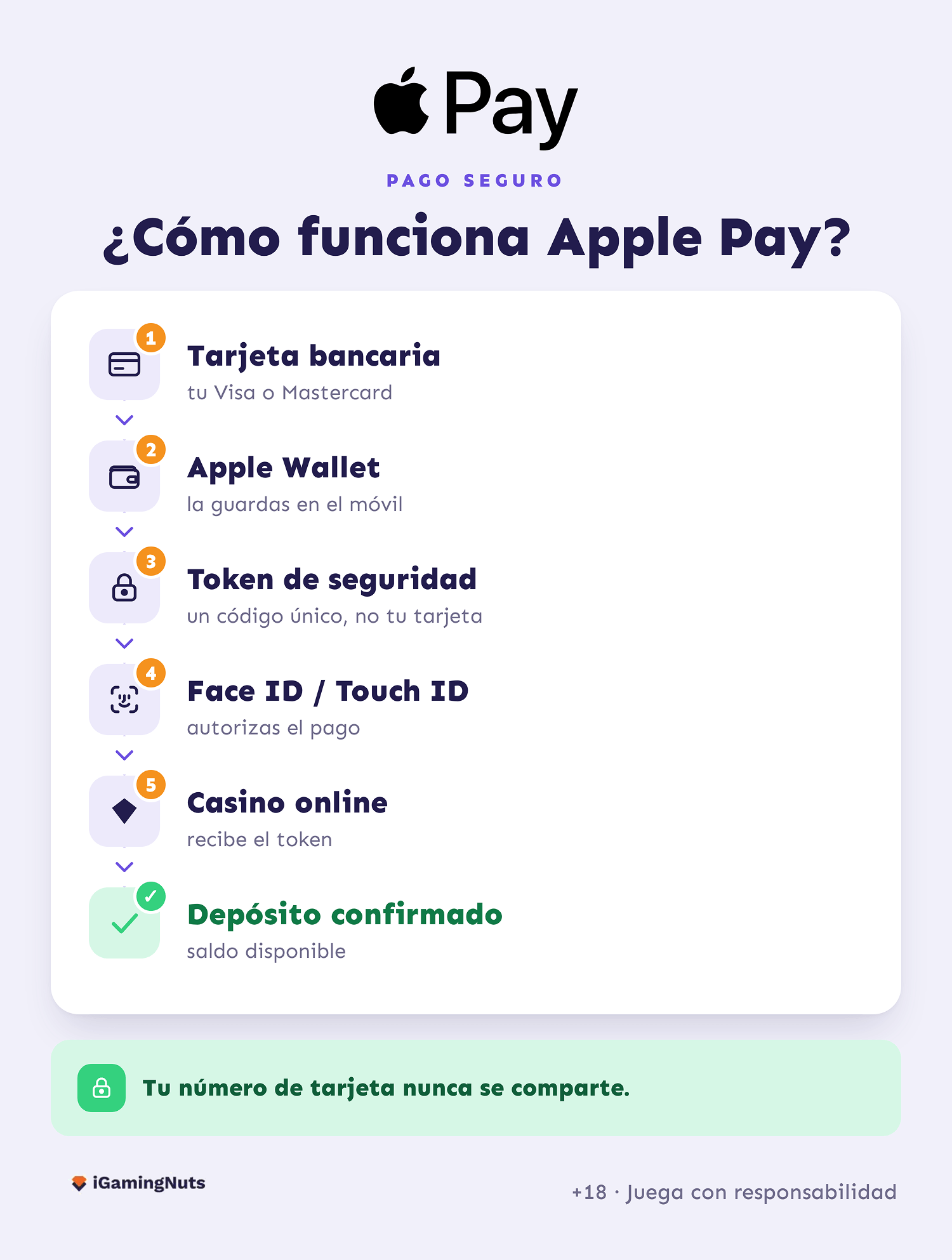 como funciona Apple Pay en casino online