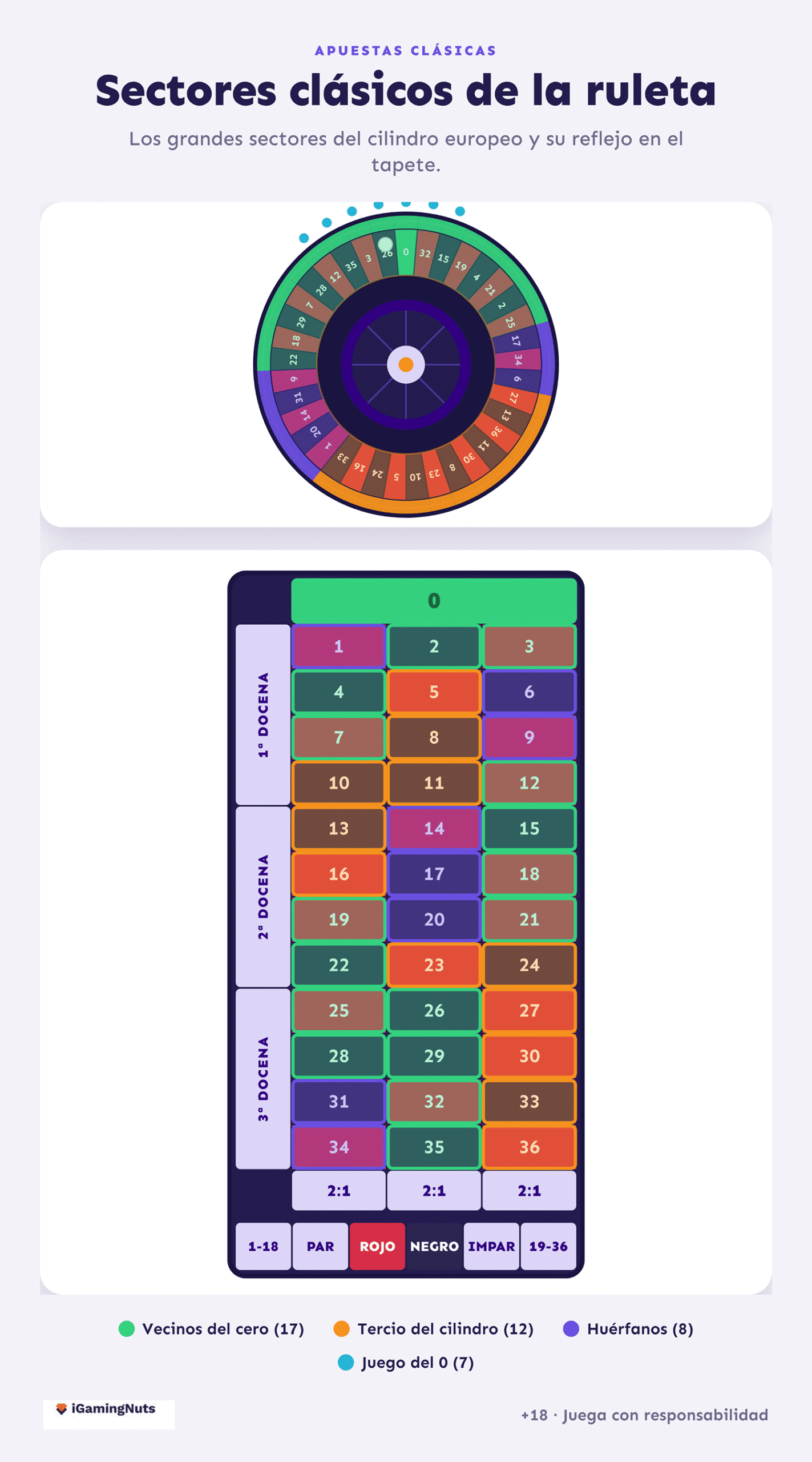 zonas de la ruleta
