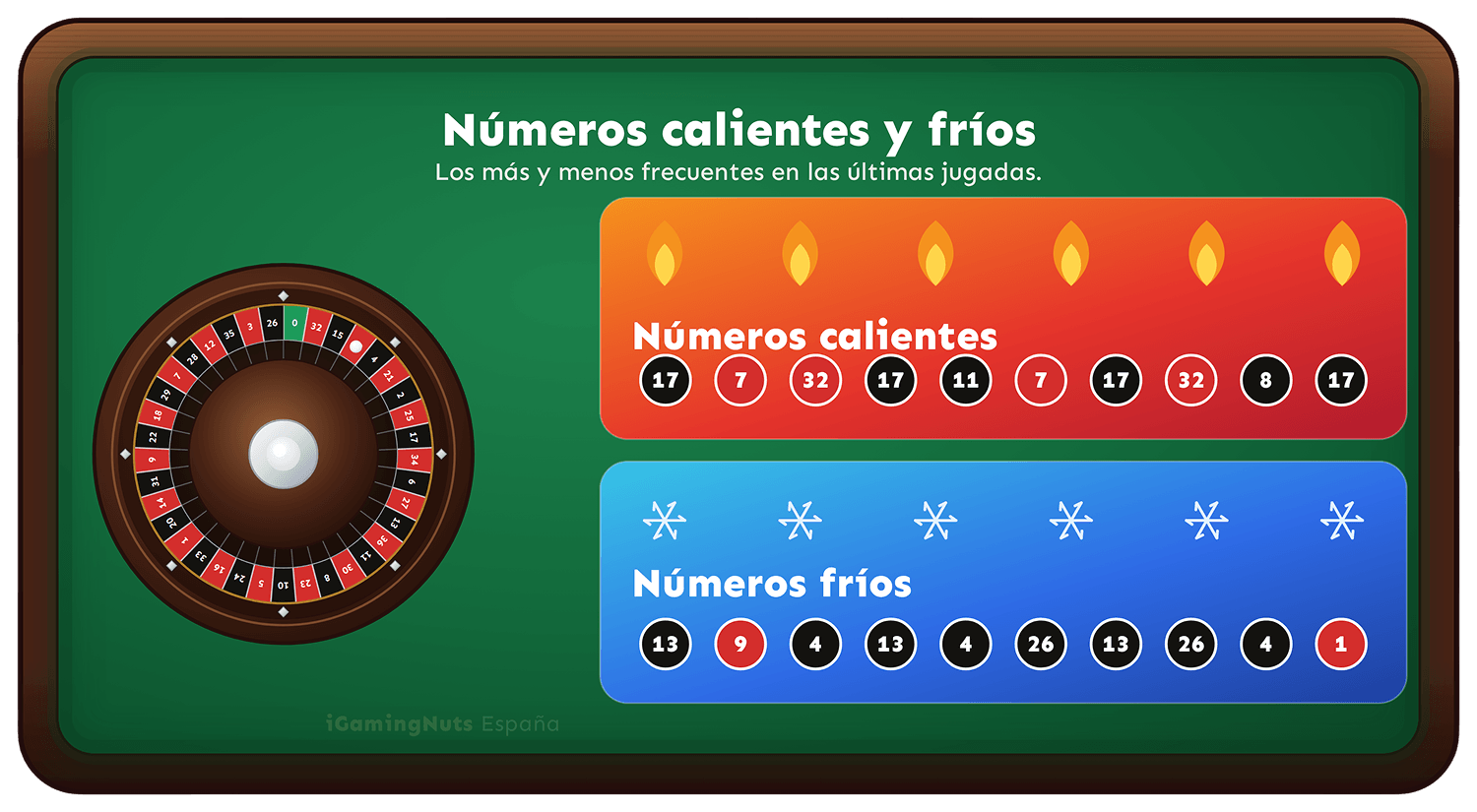 números calientes y fríos en la ruleta