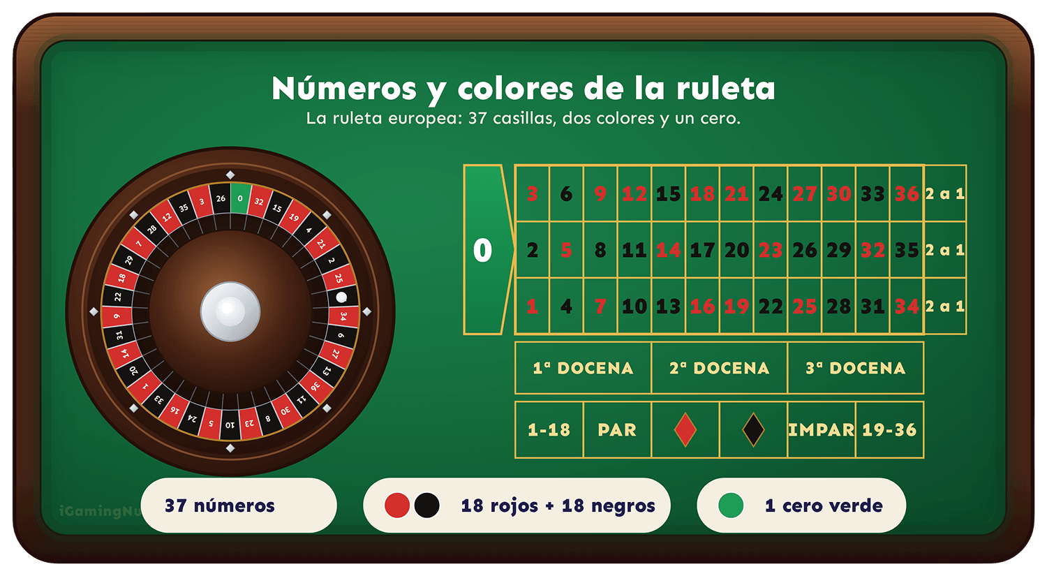 números de la ruleta