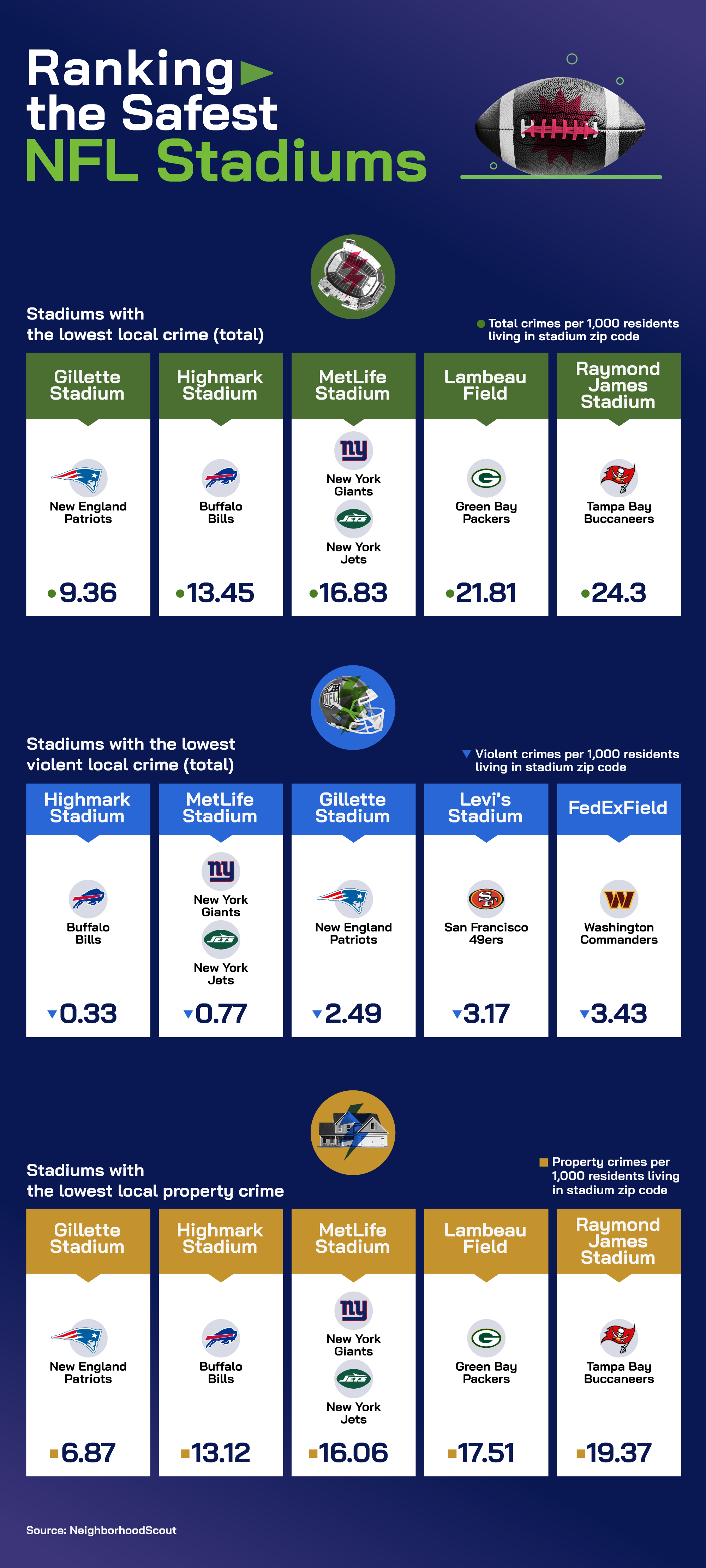 America’s Safest NFL Stadiums