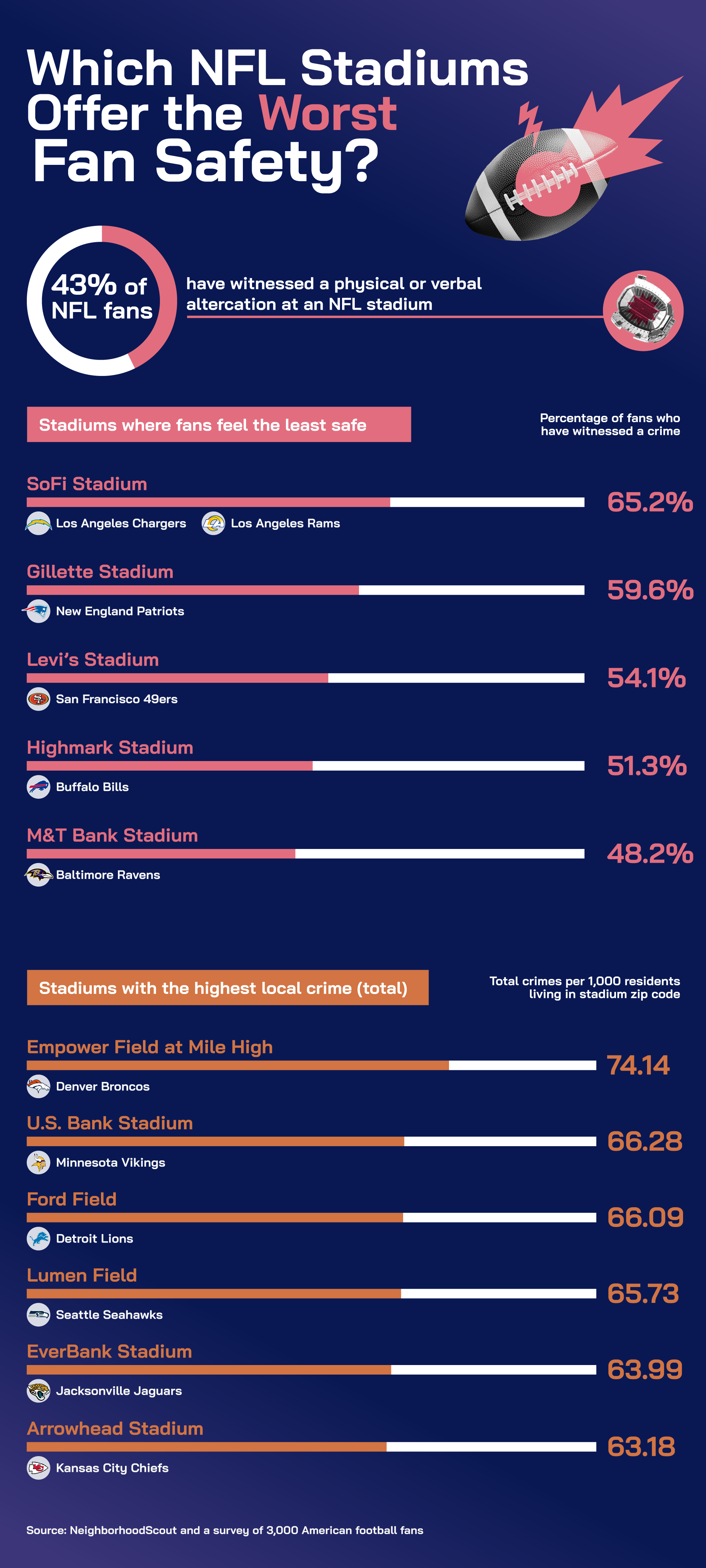 Wchich NFL Stadiums offer the worst fan safety?