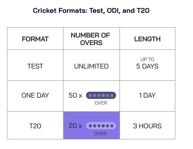 Cricket Formats Test ODI T20