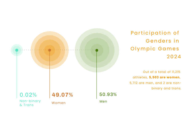 No Gender Parity At Paris 2024