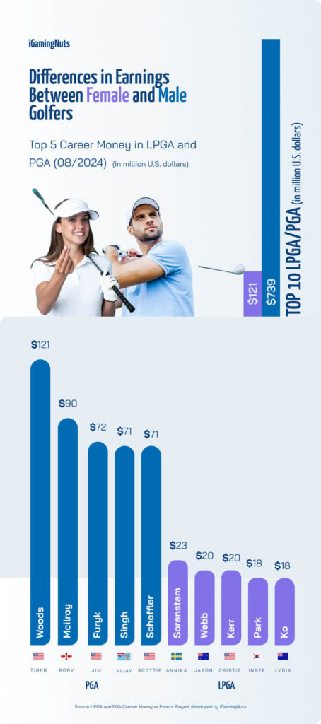 2024 Earnings Female and Male Golfers LPGA PGA