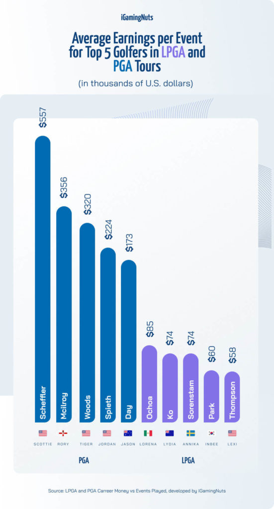 Average Earnings per Event Top 5 Golfers LPGA PGA