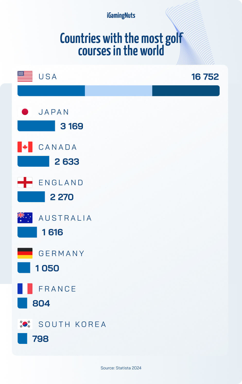 Countries With The Most Golf Courses In The World