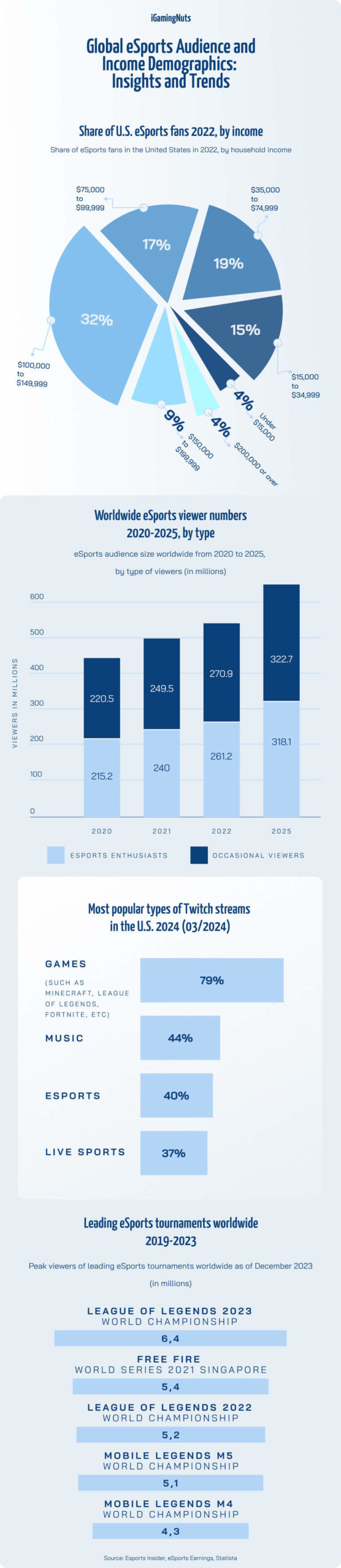 Global eSports Audience and Income Demographics