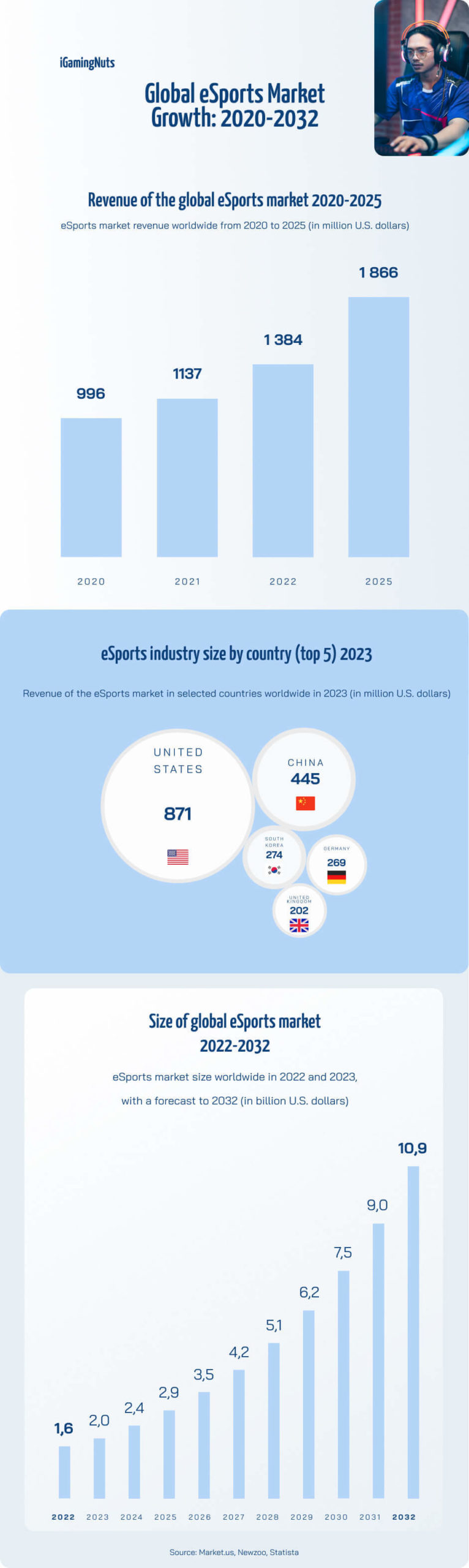 Global eSports Market Growth 2020 2032