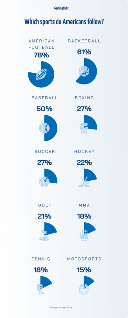 Popular american sports 2024