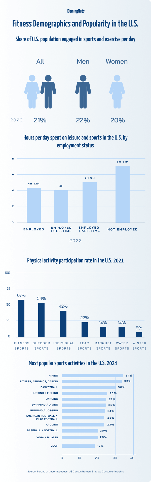 Fitness Demographics and Popularity in the U.S