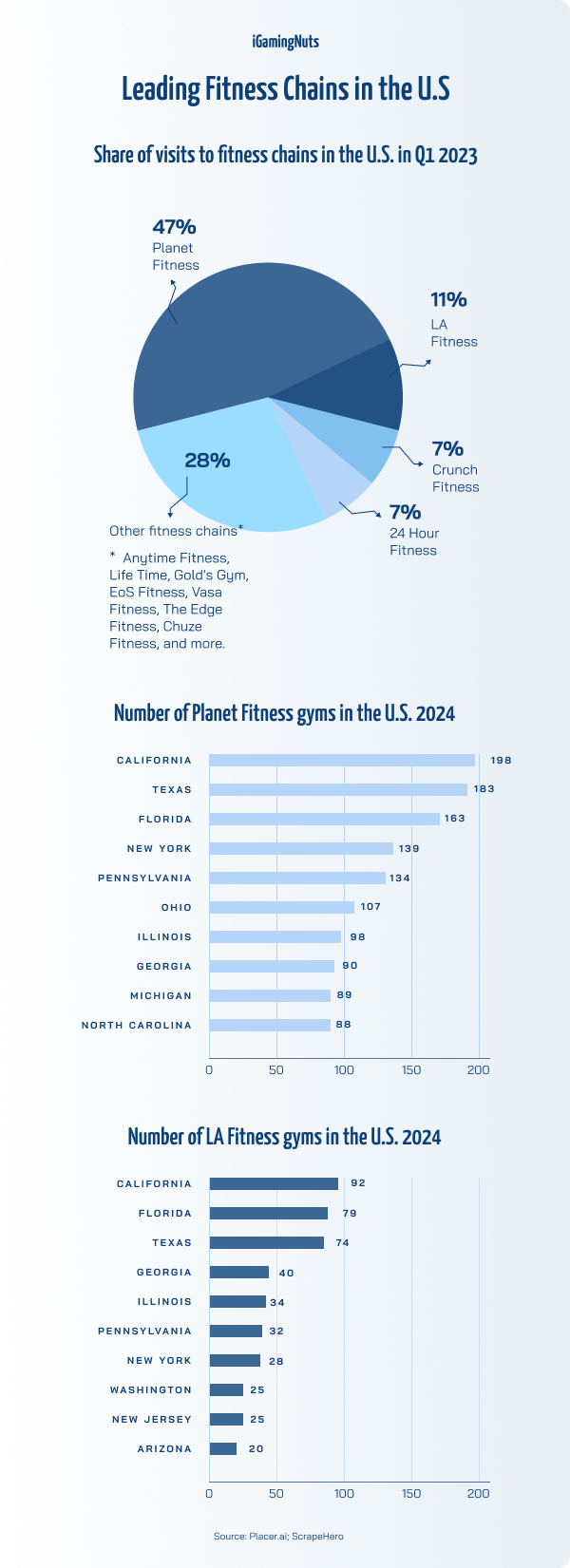 Leading Fitness Chains in the U.S