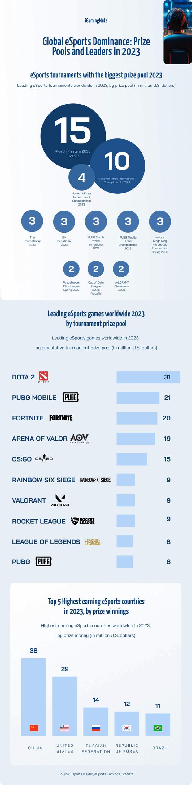 eSports Prize Pools 2023