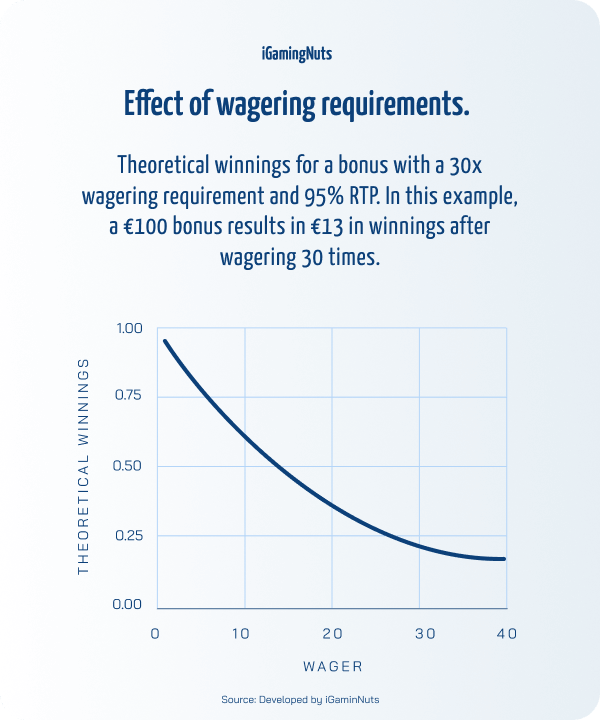 effect of wagering requirements