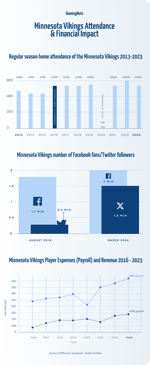 Minnesota Vikings Attendance & Financial Impact