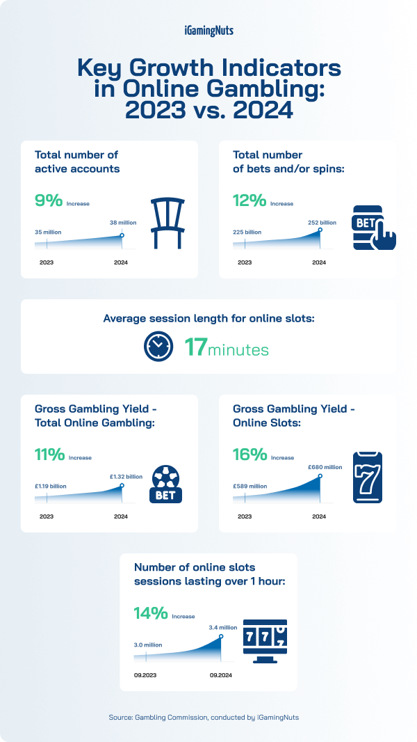 key growth indicators online gambling 2023 2024