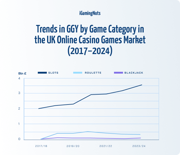 Trends in GGY by Game Category in the UK Online Casino Games Market (2017–2024)