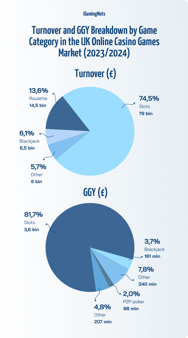 Turnover and GGY Breakdown by Game Category in the UK Online Casino Games Market (2023/2024)