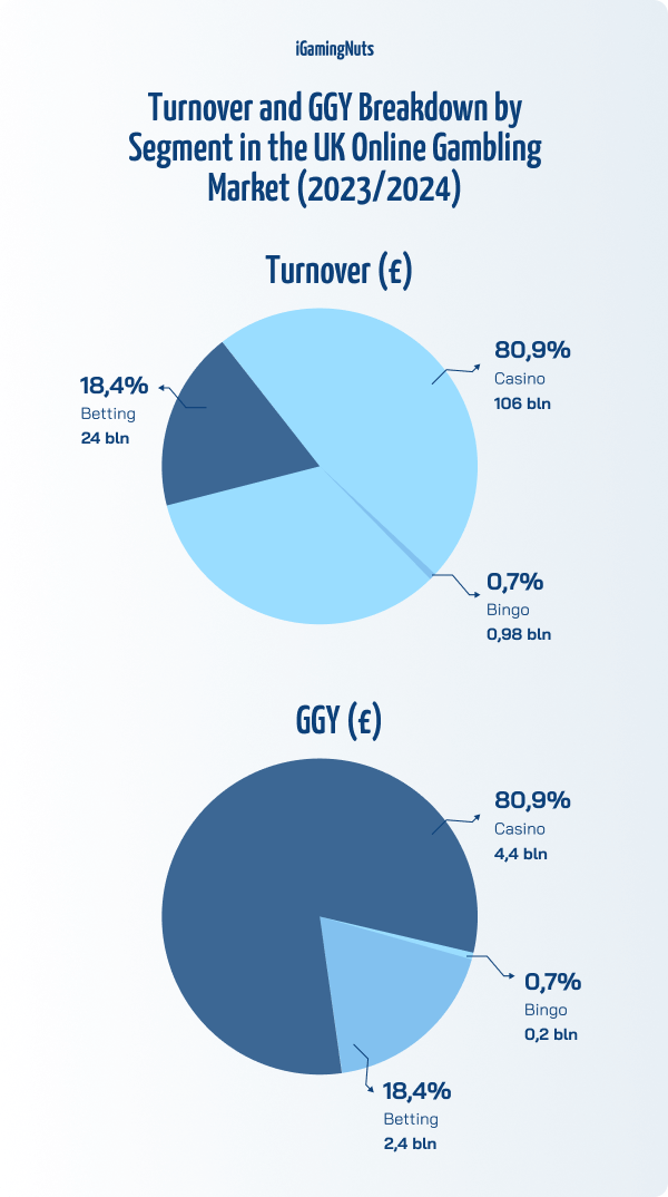 Turnover and GGY Breakdown by Segment in the UK Online Gambling Market (2023/2024)